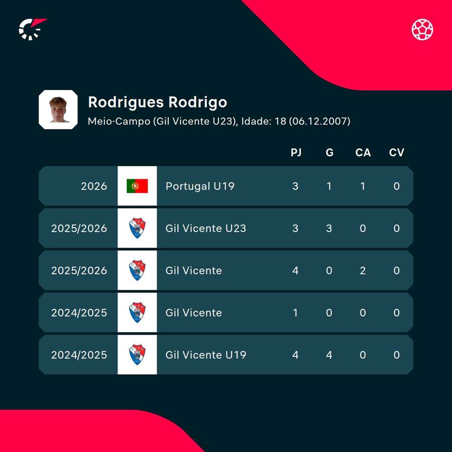 Os números de Rodrigo Rodrigues