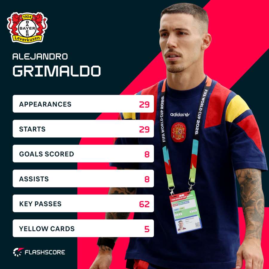 Grimaldo's season stats in the Bundesliga for 25/26