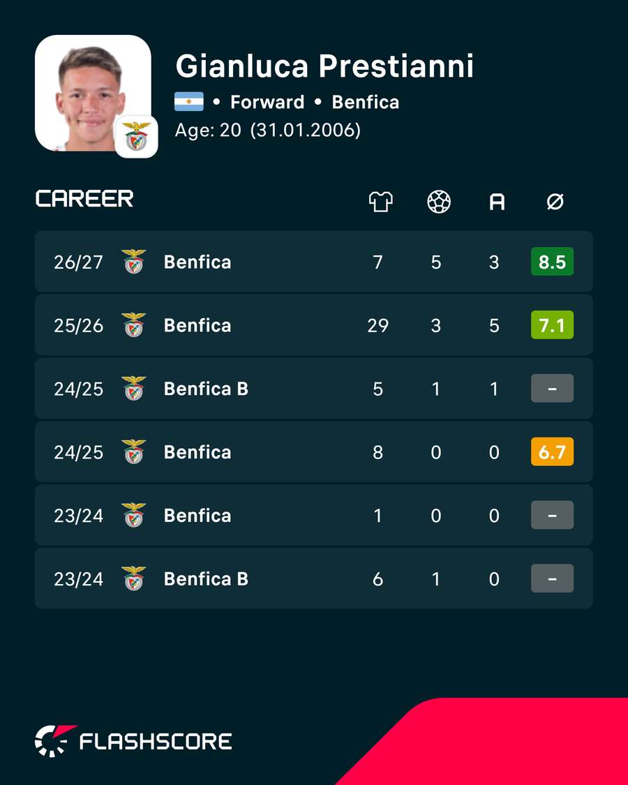 Gianluca Prestianni's Benfica stats Gianluca Prestianni's Benfica stats
