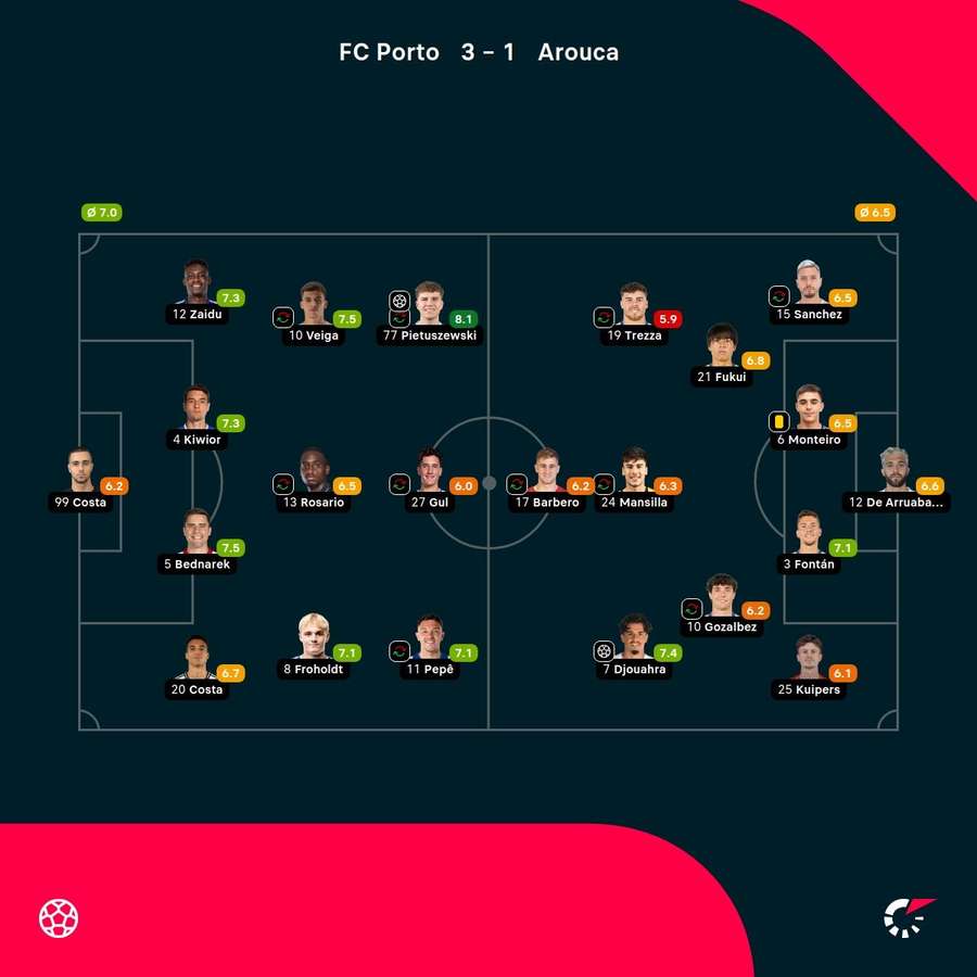 As notas dos jogadores As notas dos jogadores