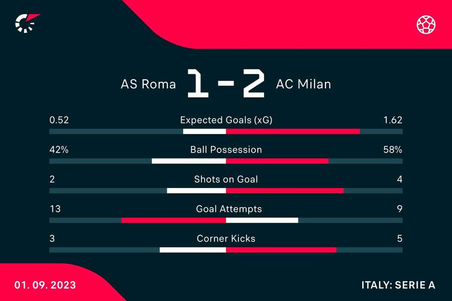 Le statistiche del match