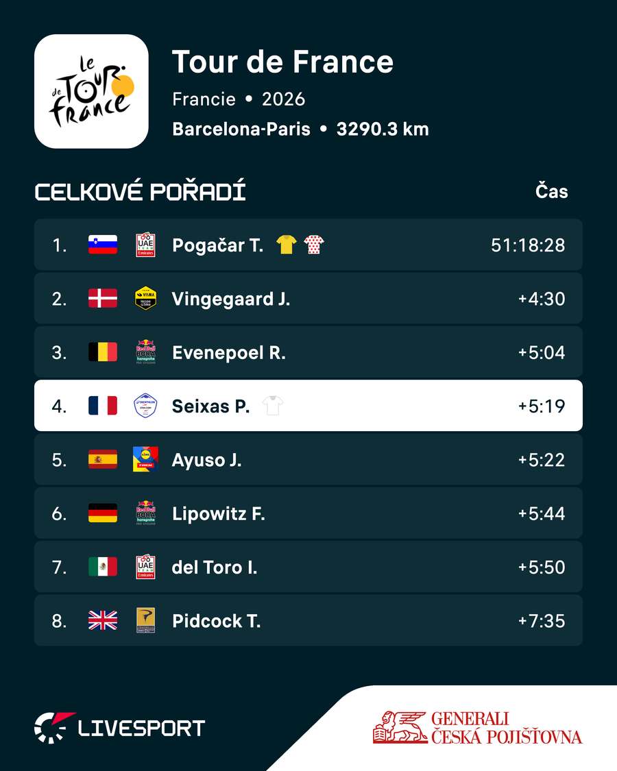 Seixas se drží mezi nejlepšími. Seixas se drží mezi nejlepšími.