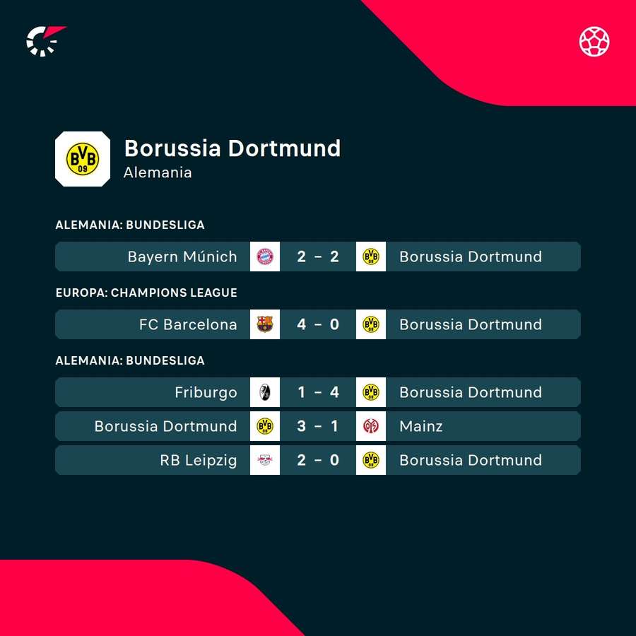 Últimos resultados del Dortmund. Últimos resultados del Dortmund.