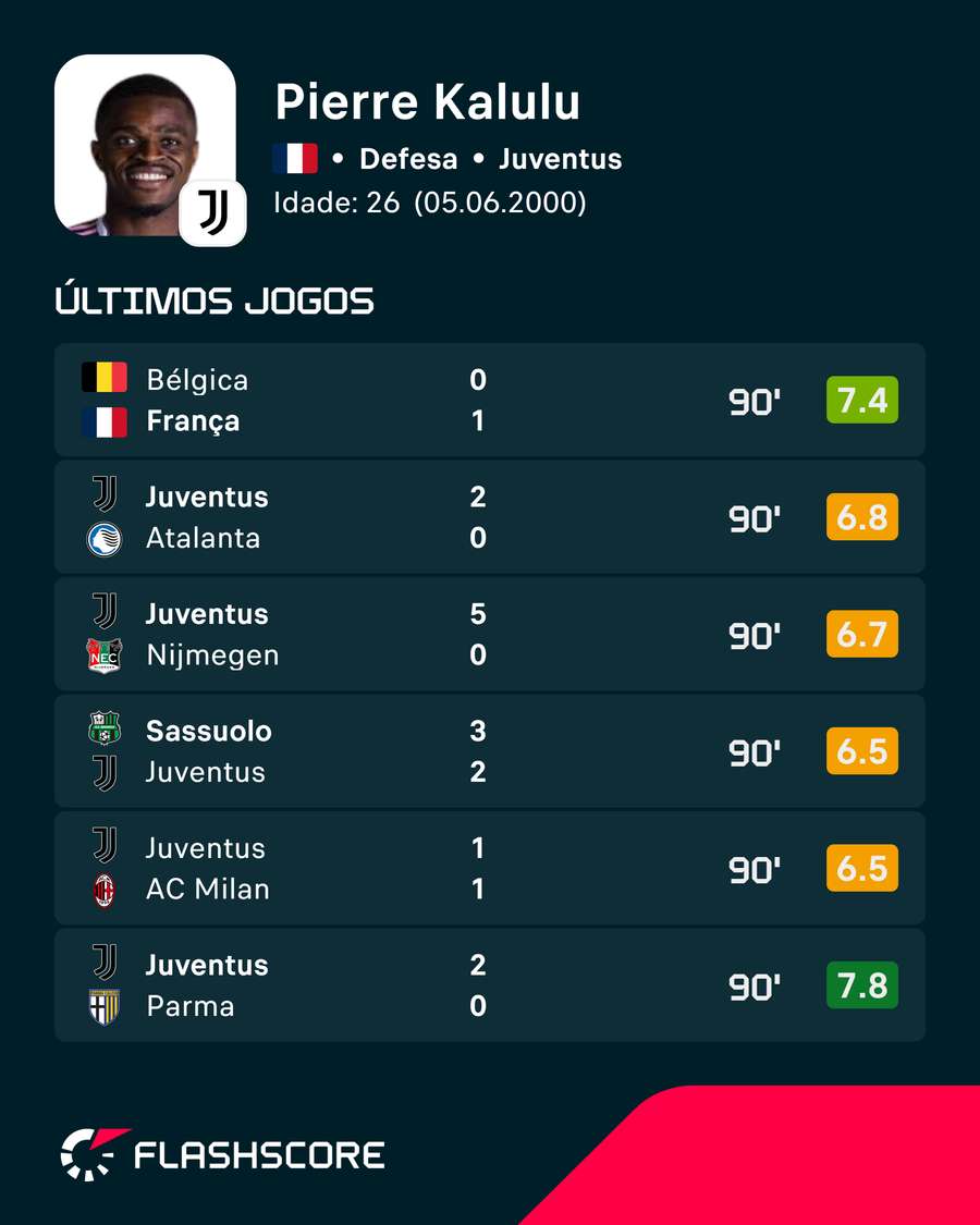 Últimos jogos de Kalulu Últimos jogos de Kalulu