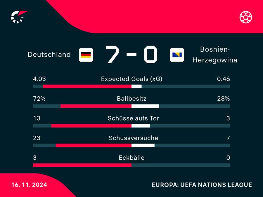 Statistiken Deutschland vs. Bosnien-Herzegowina.