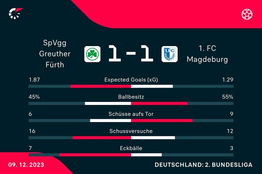 Statistiken Fürth vs. Magdeburg.
