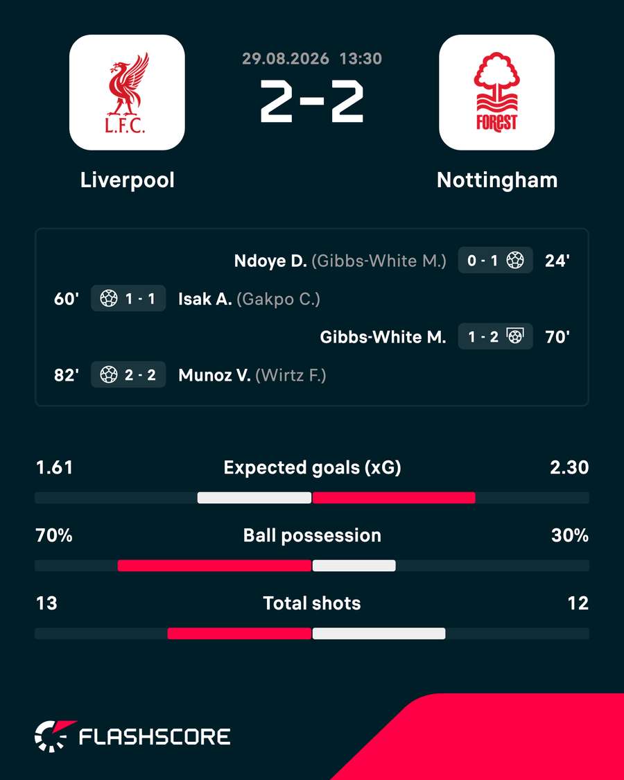 Liverpool fought back to draw with Forest Liverpool fought back to draw with Forest