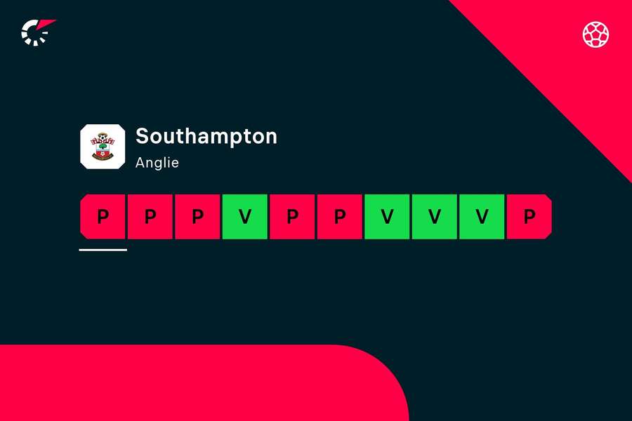 Fotbalisté Southamptonu nemají dobrou formu.