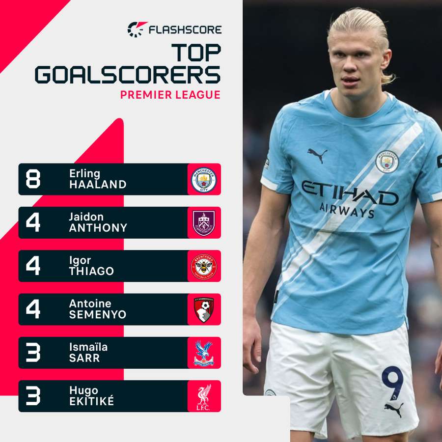 Premier League top scorers