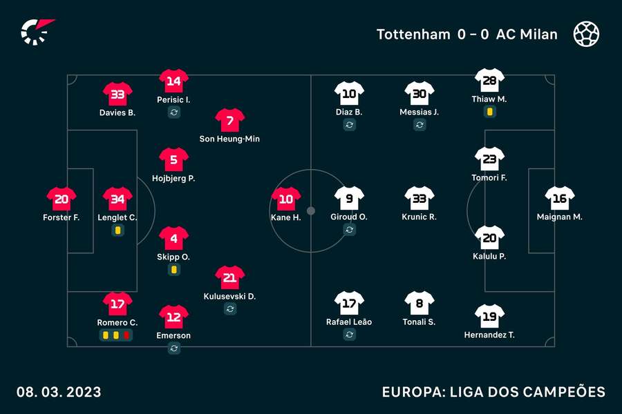 Onzes iniciais de Tottenham e AC Milan