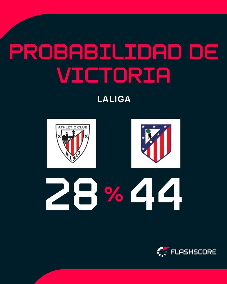 Los colchoneros, con más opciones