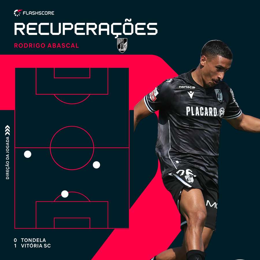 As recuperações de Abascal