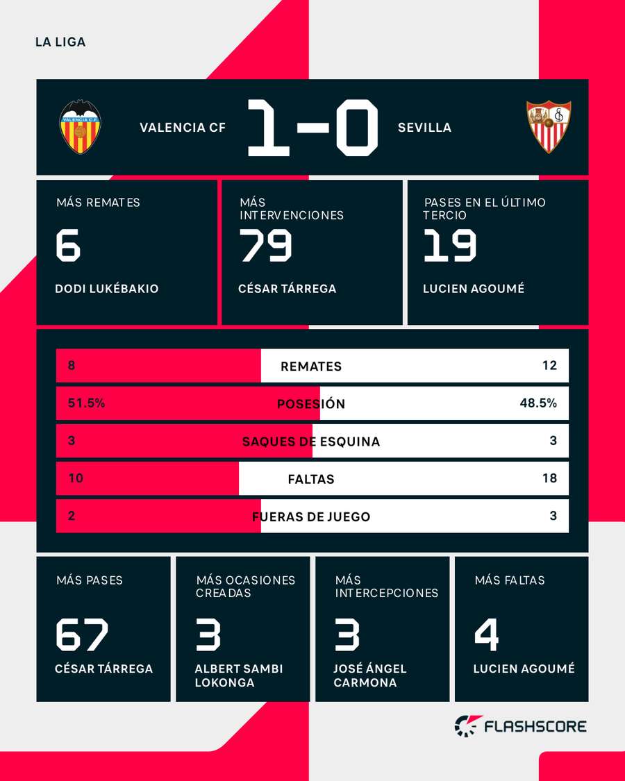 Estadísticas del Valencia-Sevilla
