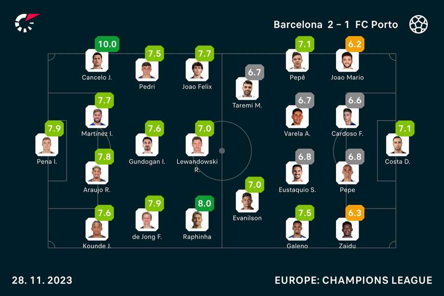 Barcelona - Porto player ratings