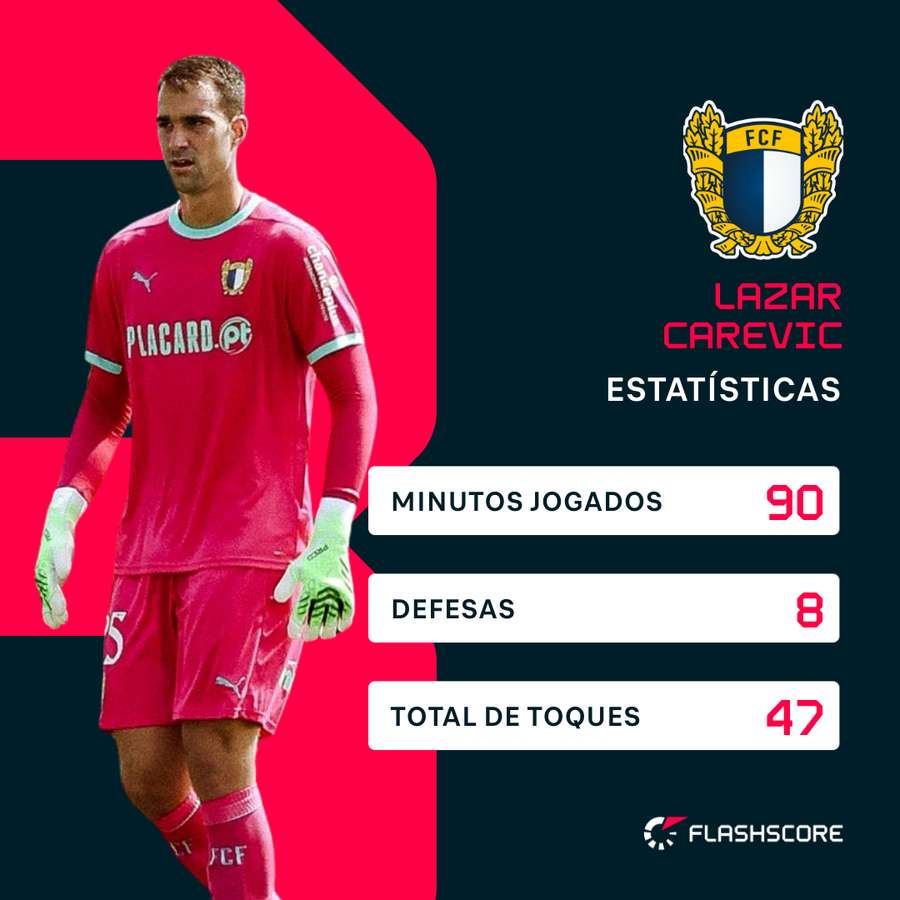 A exibição de Carevic contra o Gil Vicente A exibição de Carevic contra o Gil Vicente