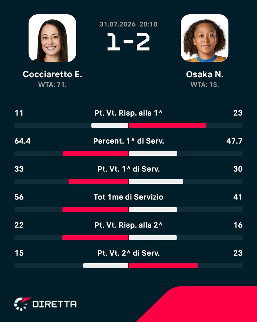 Le statistiche del match
