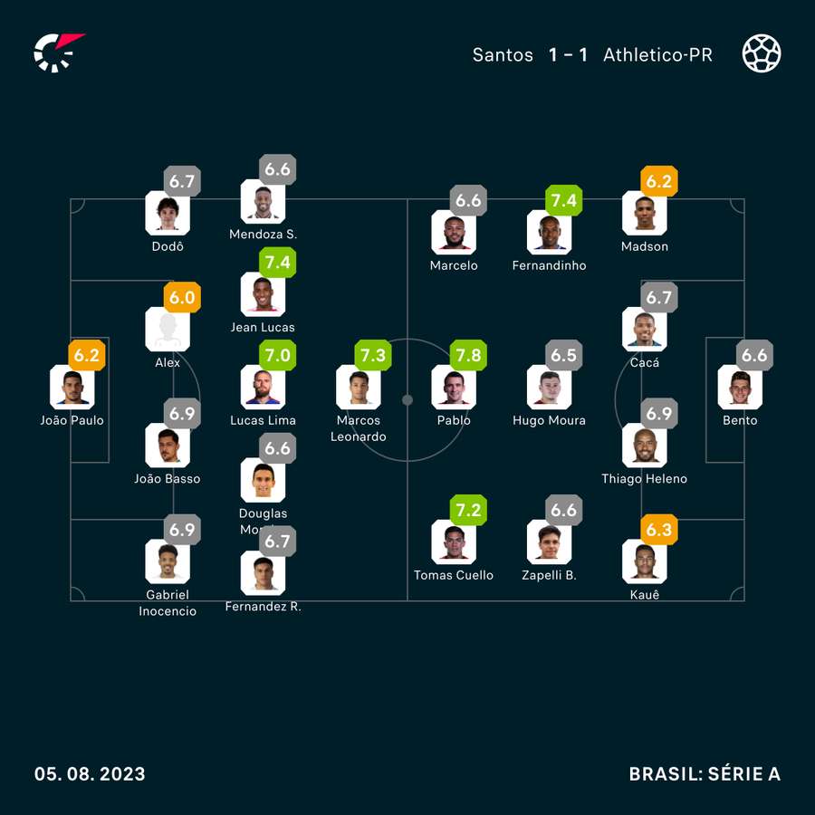 As notas de Santos 1x1 Athletico-PR