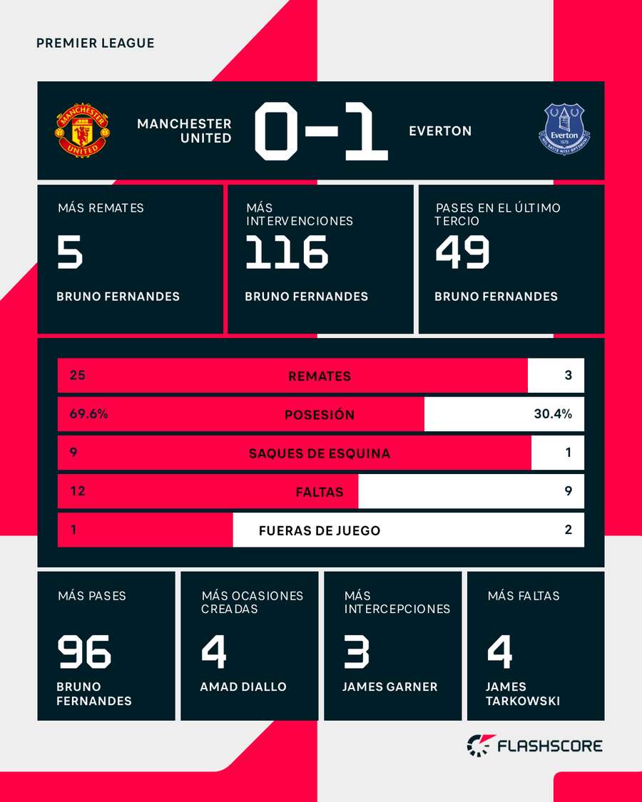 Estadísticas del partido
