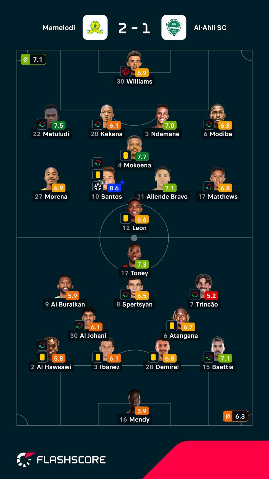 Notas finais dos jogadores Notas finais dos jogadores