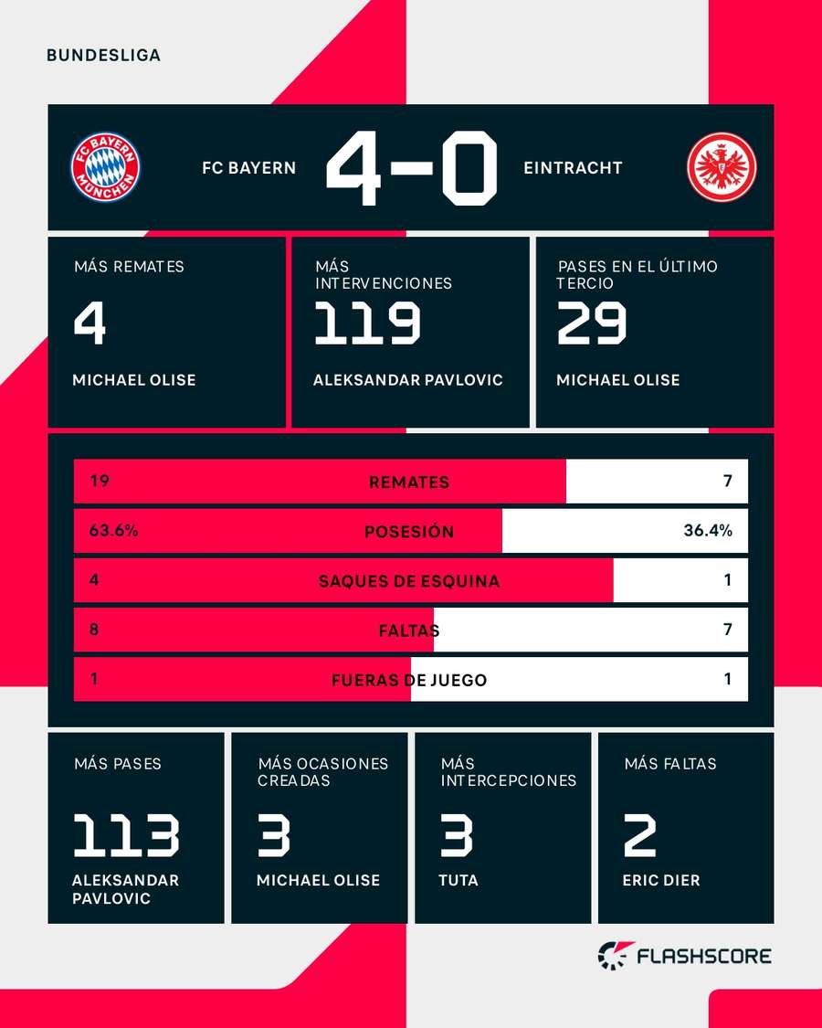 Estadísticas del Bayern-Eintracht Estadísticas del Bayern-Eintracht