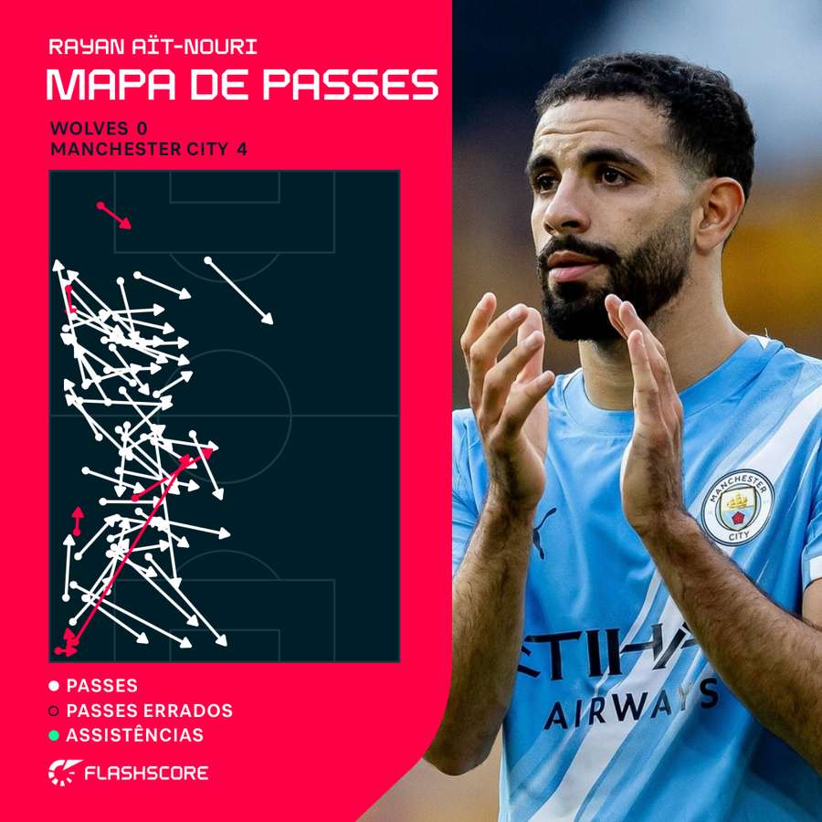 Mapa de passes de Ait-Nouri contra o Wolves Mapa de passes de Ait-Nouri contra o Wolves