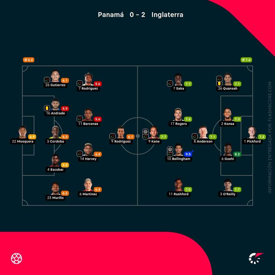 Las calificaciones de los jugadores del Panamá-Inglaterra