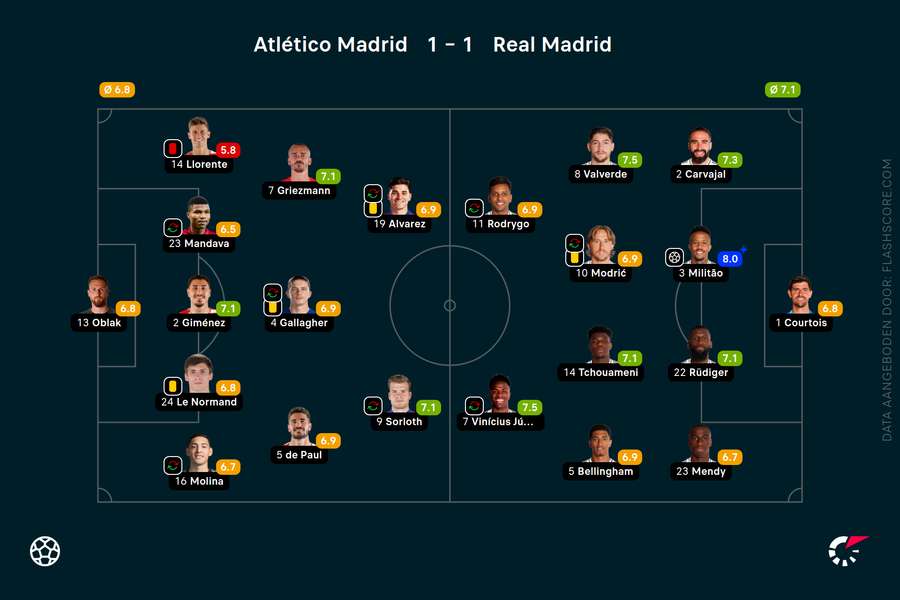 De opstellingen en rapportcijfers voor Atlético Madrid-Real Madrid