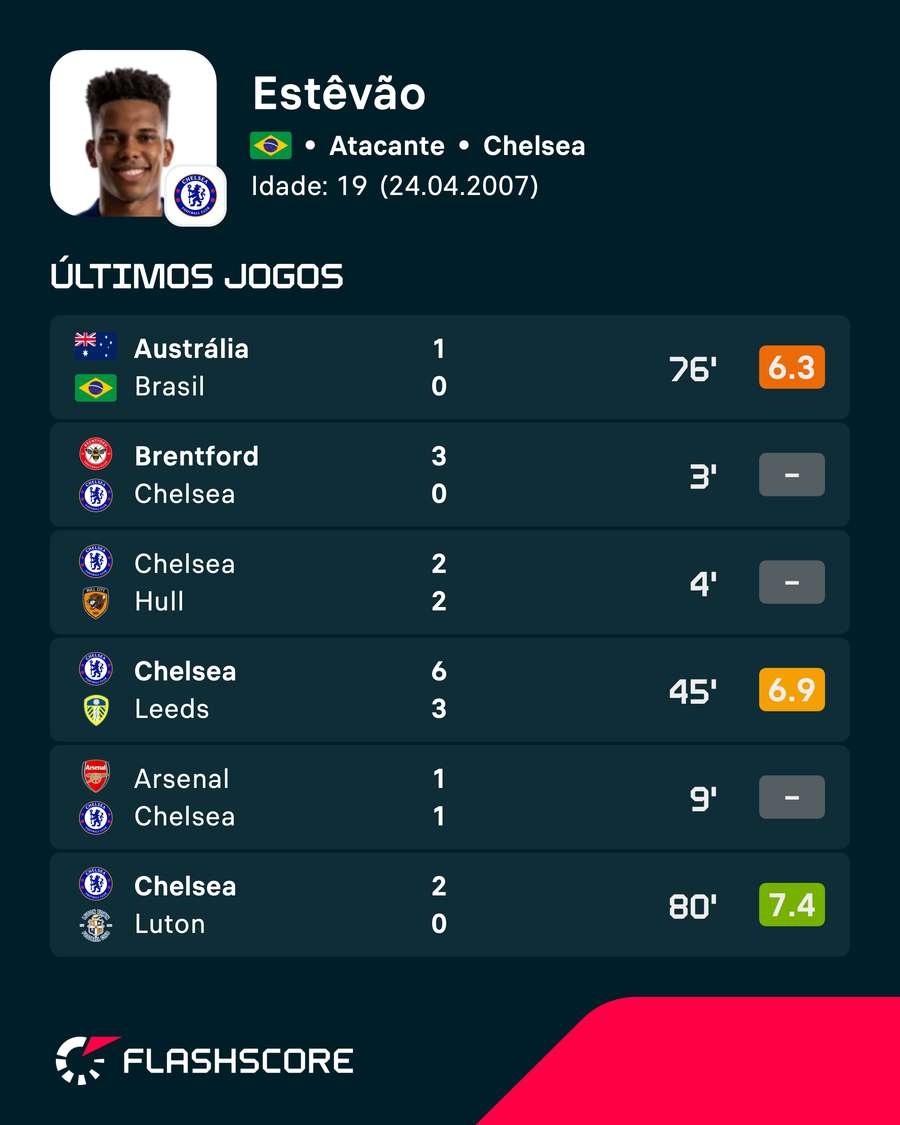 As últimas notas de Estêvão no Flashscore As últimas notas de Estêvão no Flashscore