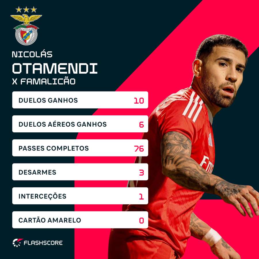 Os números de Otamendi frente ao Famalicão
