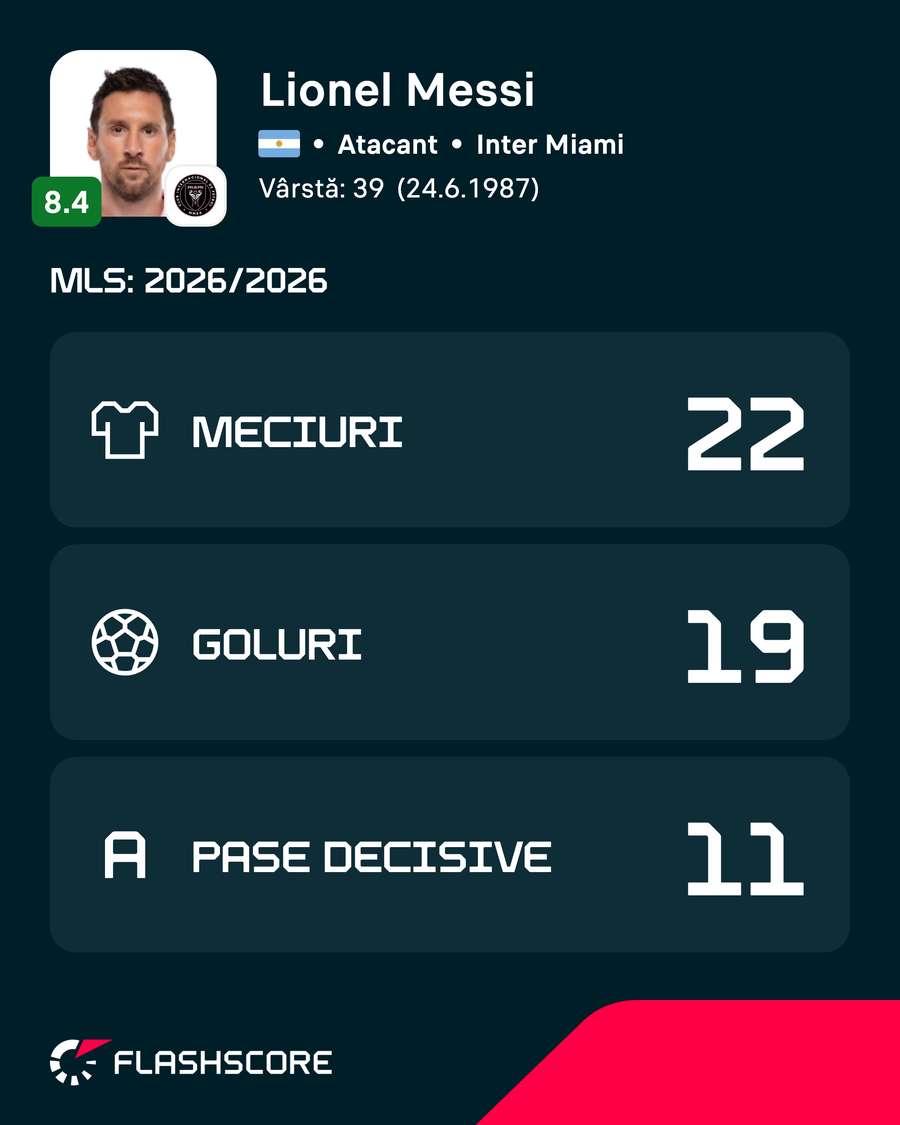 Statisticile lui Messi în acest sezon la Inter Miami