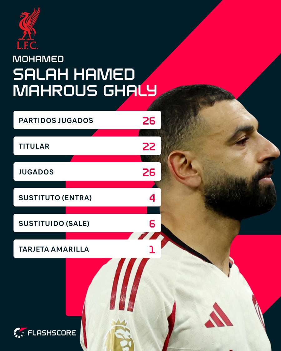 Estadísticas de Salah en la Premier 25/26 Estadísticas de Salah en la Premier 25/26