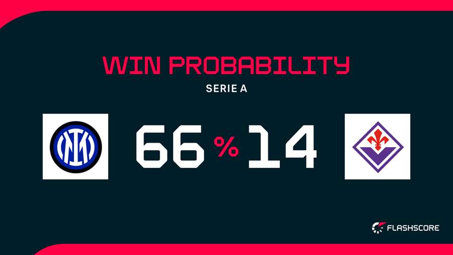 Win Probability Win Probability