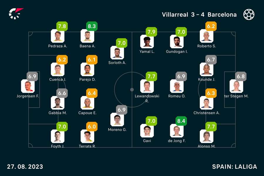 Villarreal - Barcelona match ratings