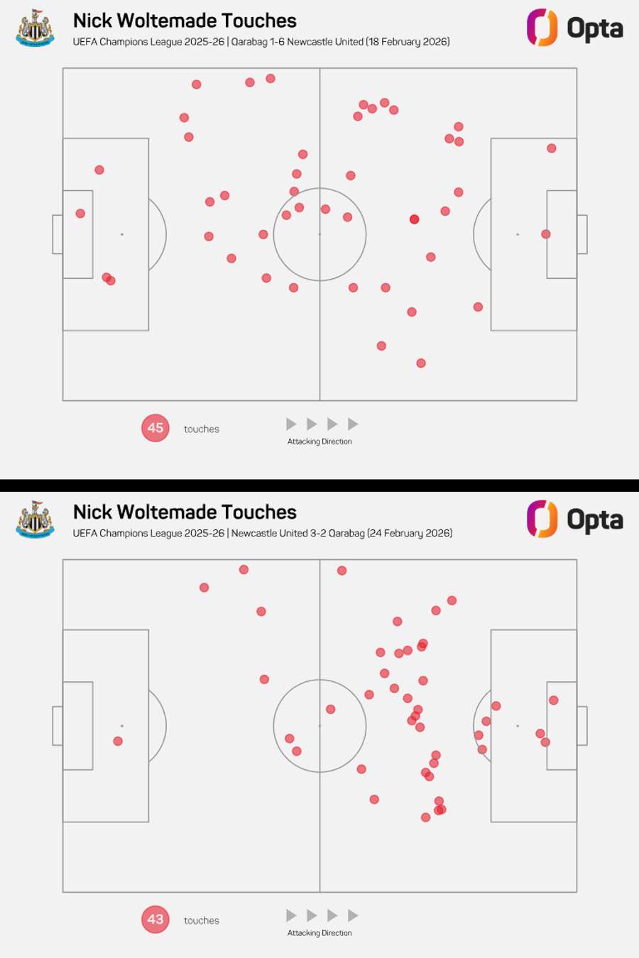 Woltemade's touches against Qarabag
