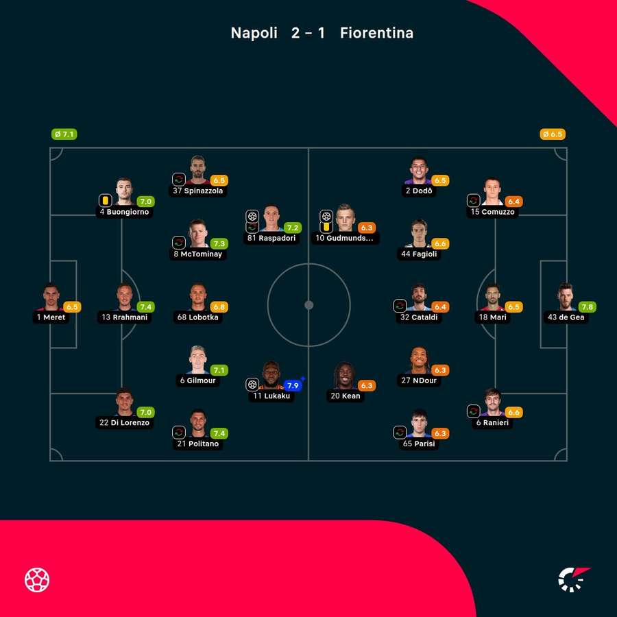 As notas dos jogadores titulares de Napoli e Fiorentina na partida As notas dos jogadores titulares de Napoli e Fiorentina na partida