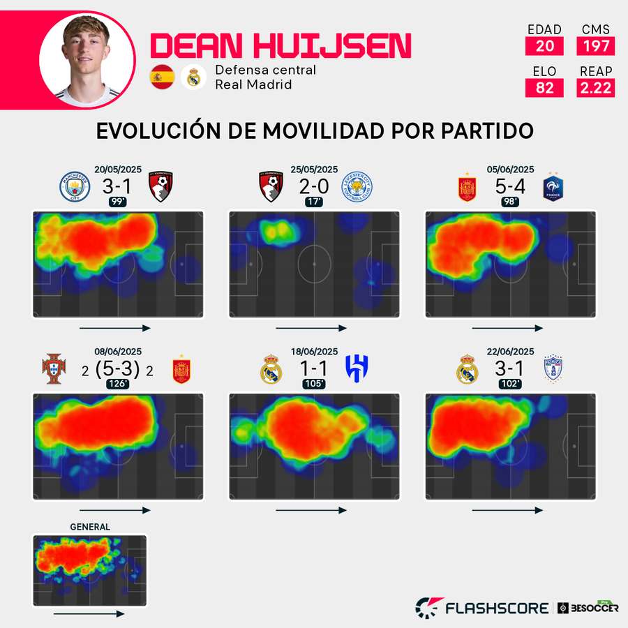 Estadísticas de Huijsen Estadísticas de Huijsen
