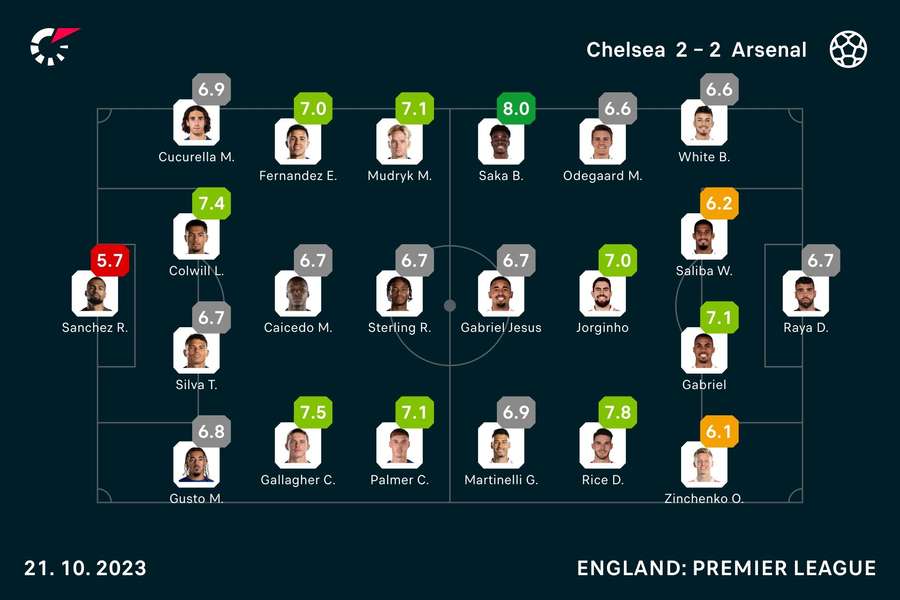 Chelsea - Arsenal match ratings