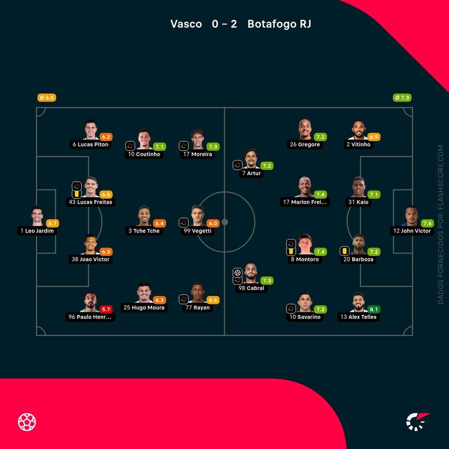 Notas dos jogadores