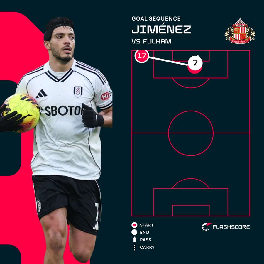 Jimenez goal sequence