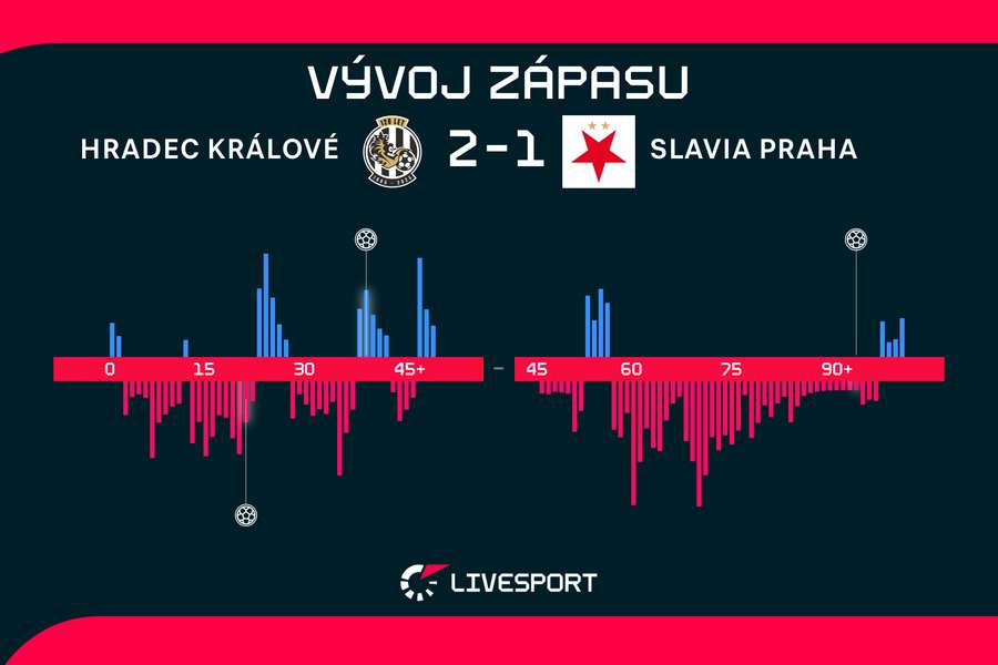 Jak se zápas vyvíjel?