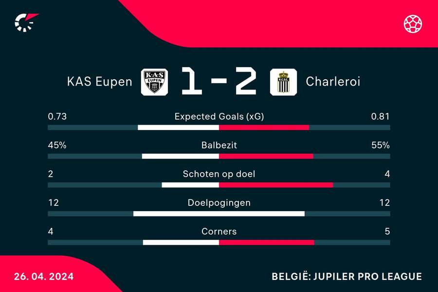 Statistieken KAS Eupen - Charleroi