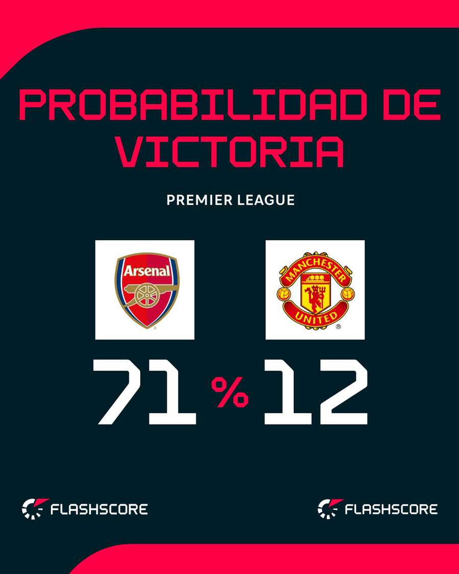 Probabilidad de victoria del Arsenal-Manchester United Probabilidad de victoria del Arsenal-Manchester United