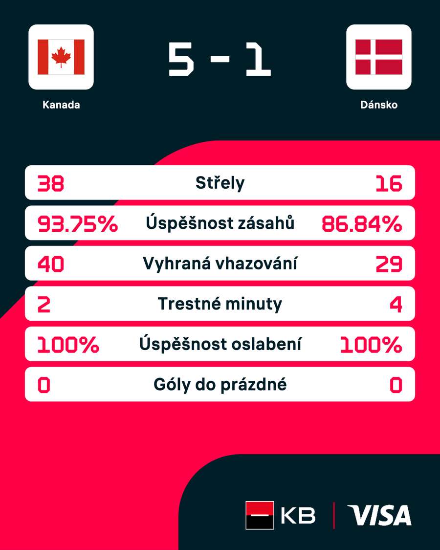 Statistiky utkání. Statistiky utkání.