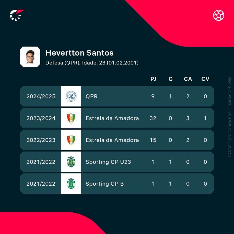 Os números de Hevertton Santos Os números de Hevertton Santos