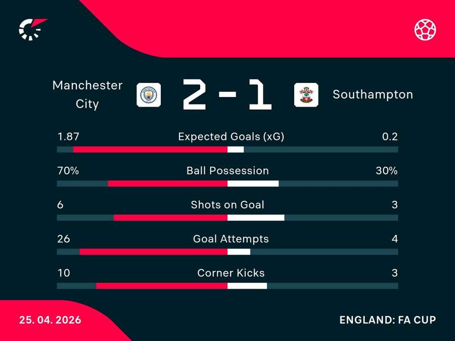 Match stats