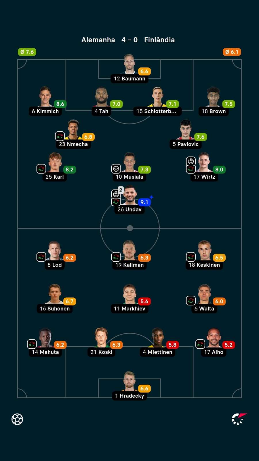 Notas dos jogadores Notas dos jogadores