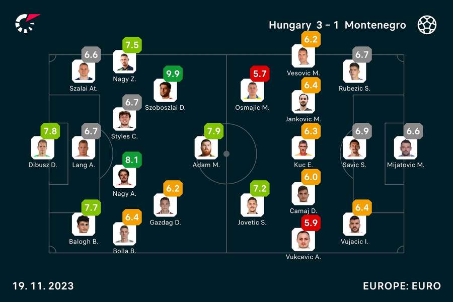 Clasificación de los jugadores de Hungría - Montenegro