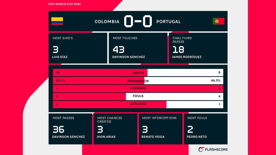 Colombia v Portugal Colombia v Portugal