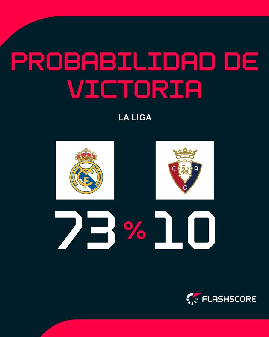 Probabilidad de victoria en el Real Madrid-Osasuna