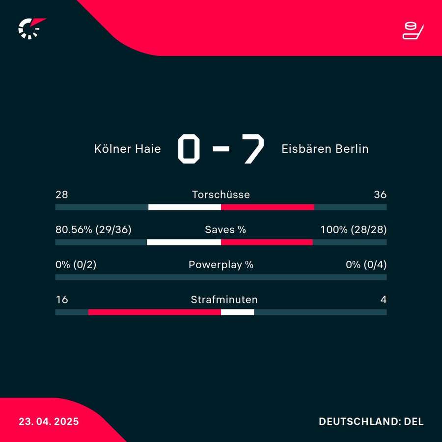 Stats: Köln vs. Berlin Stats: Köln vs. Berlin